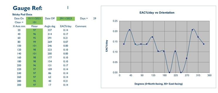 Environmental Dust Monitoring - directional gauge results